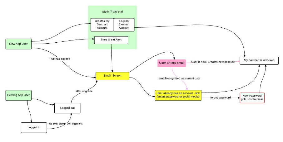 Task Flow Example Shea