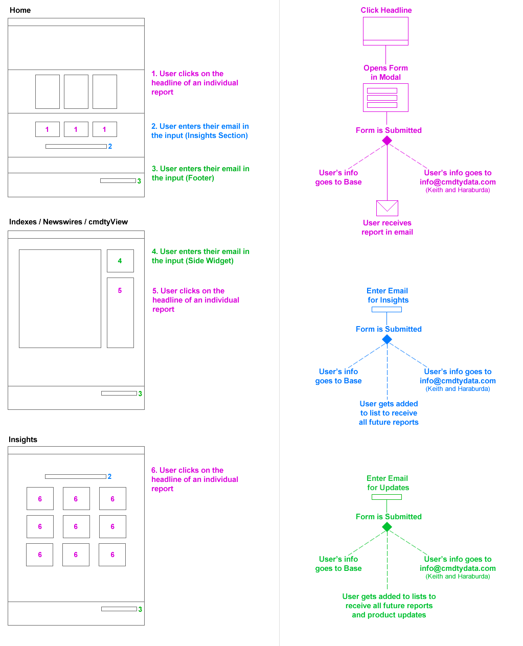 Task Flow Example Shea
