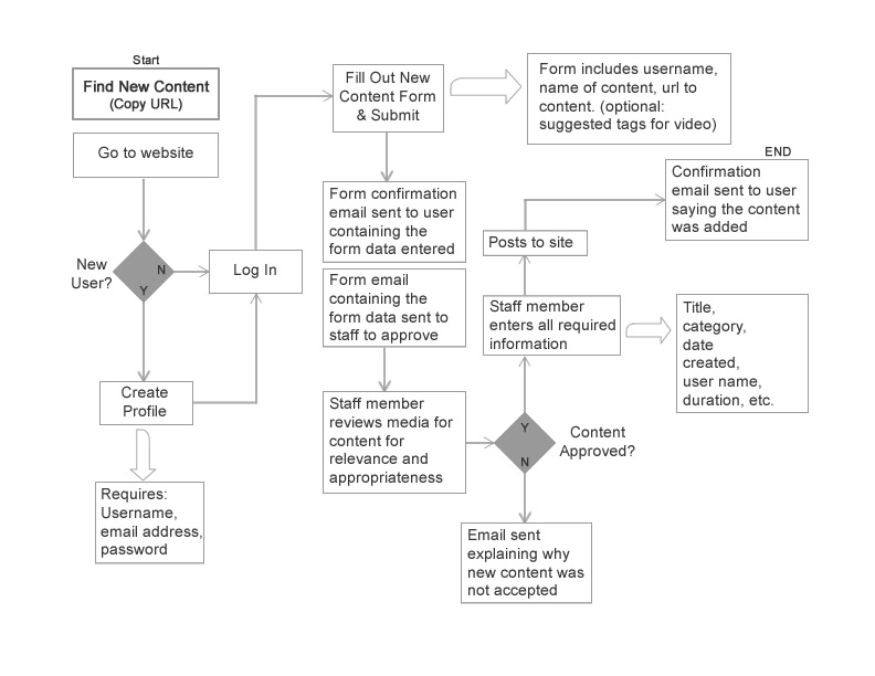 Task Flow Example Shea